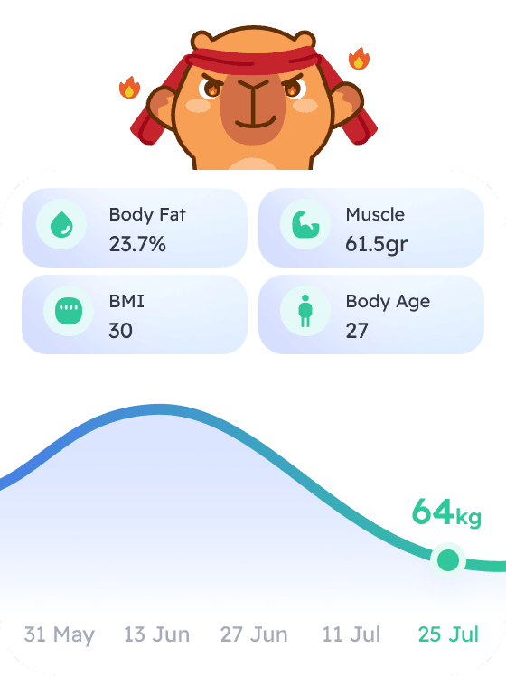 Body composition progress dashboard showing Body Fat, Muscle, BMI, Body Age metrics and weight loss projection chart